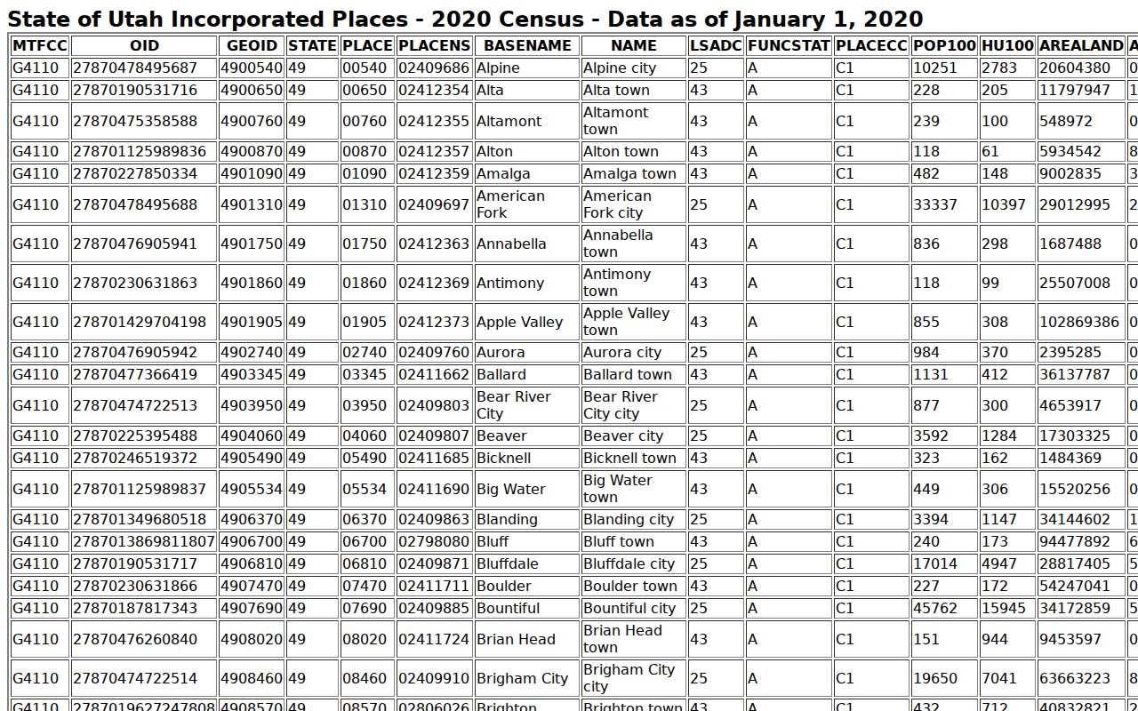 2020 Census population table used for Box Elder County city routing context